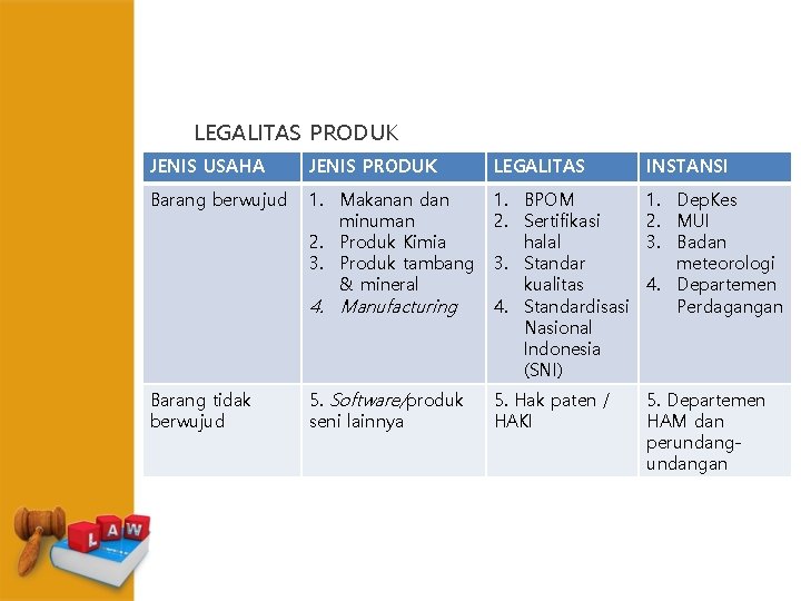 LEGALITAS PRODUK JENIS USAHA JENIS PRODUK LEGALITAS INSTANSI Barang berwujud 1. Makanan dan minuman