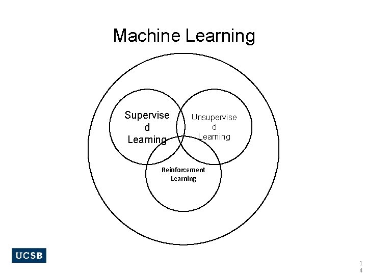 Machine Learning Supervise d Learning Unsupervise d Learning Reinforcement Learning 1 4 