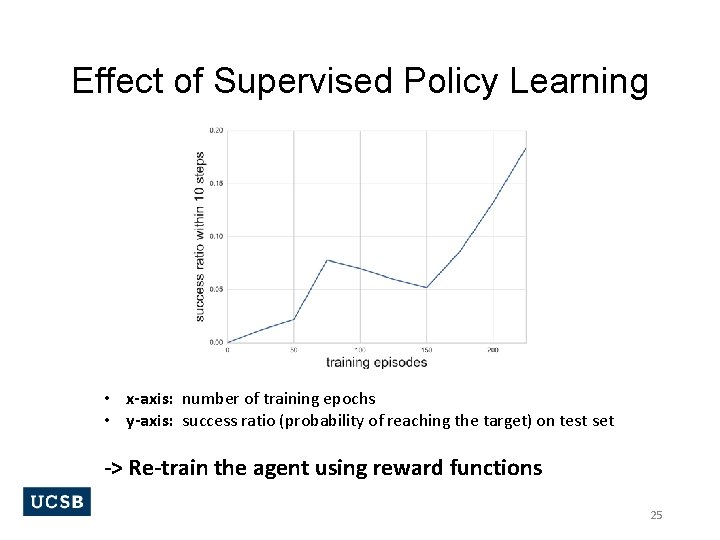 Effect of Supervised Policy Learning • x-axis: number of training epochs • y-axis: success