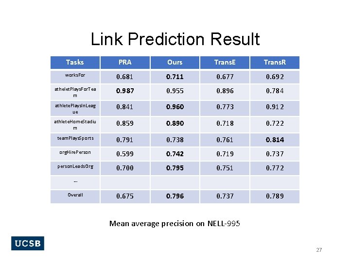 Link Prediction Result Tasks PRA Ours Trans. E Trans. R works. For 0. 681