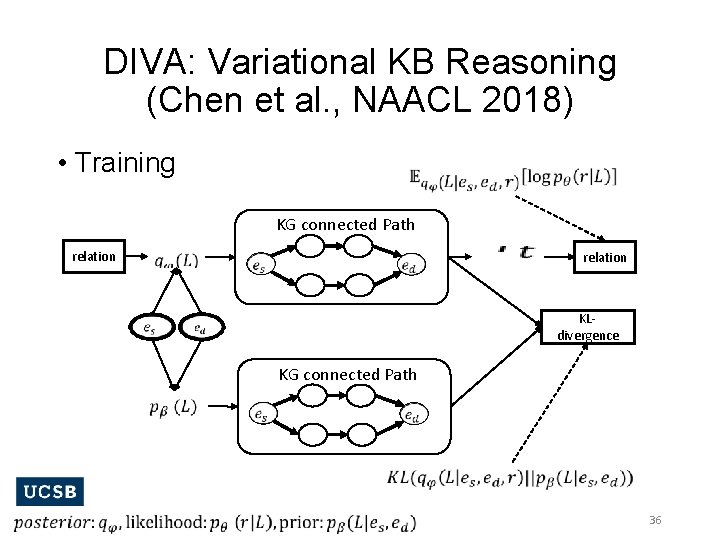 DIVA: Variational KB Reasoning (Chen et al. , NAACL 2018) • Training KG connected