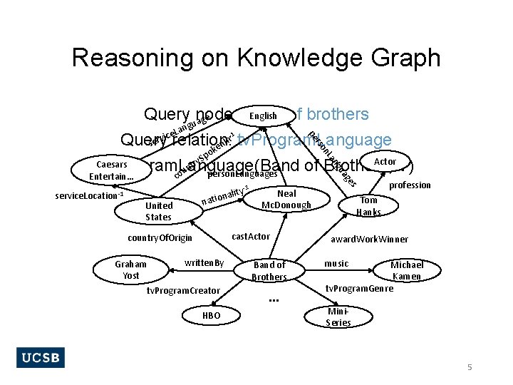 Reasoning on Knowledge Graph English Query node: Band of brothers ge a u ang