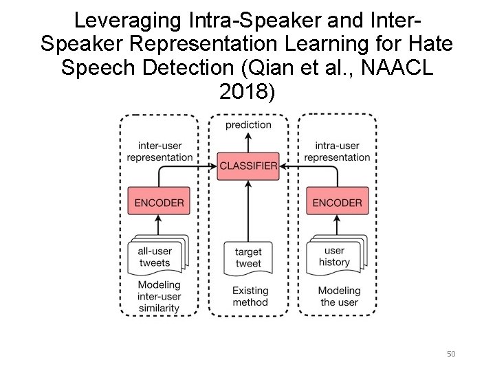 Leveraging Intra-Speaker and Inter. Speaker Representation Learning for Hate Speech Detection (Qian et al.