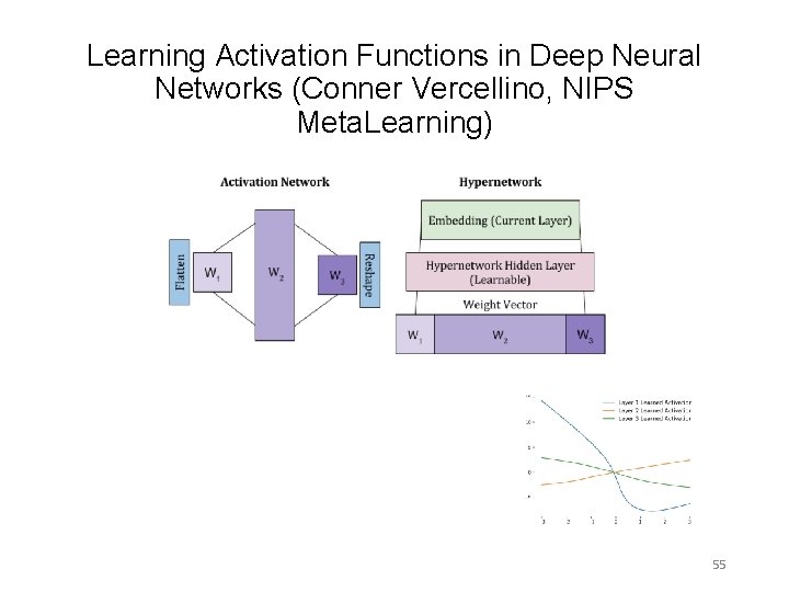 Learning Activation Functions in Deep Neural Networks (Conner Vercellino, NIPS Meta. Learning) 55 