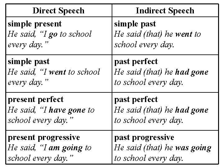 Direct Speech simple present He said, “I go to school every day. ” Indirect