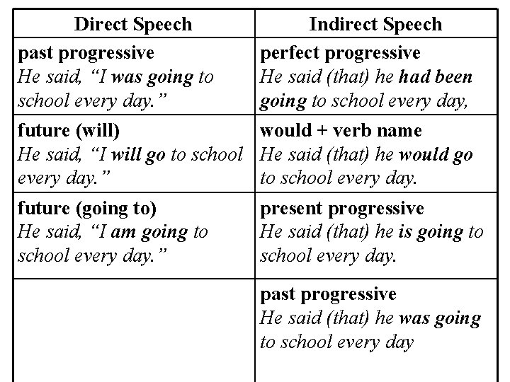 Direct Speech past progressive He said, “I was going to school every day. ”