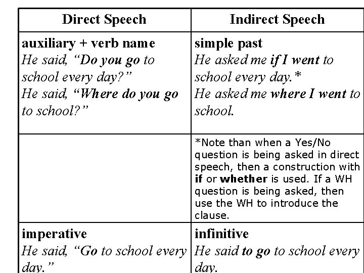 Direct Speech auxiliary + verb name He said, “Do you go to school every