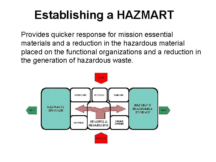 Establishing a HAZMART Provides quicker response for mission essential materials and a reduction in