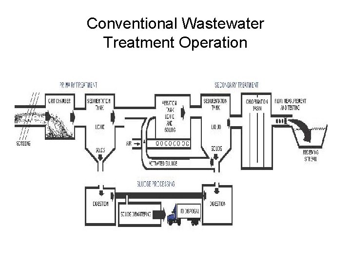 Conventional Wastewater Treatment Operation 