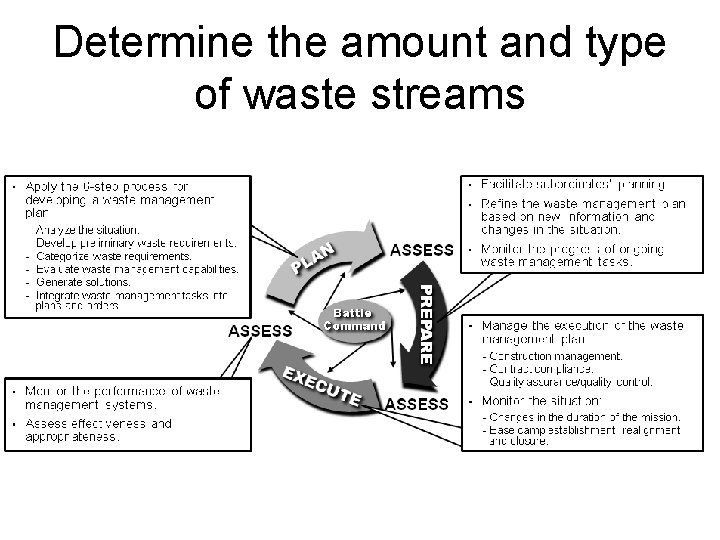 Determine the amount and type of waste streams 