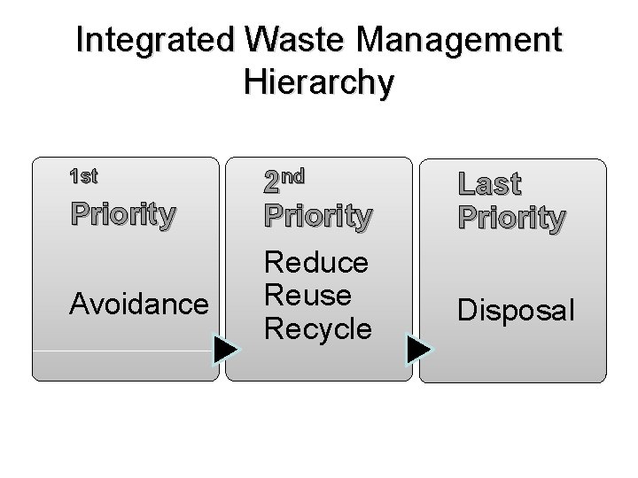 Integrated Waste Management Hierarchy 1 st Priority Avoidance 2 nd Priority Reduce Reuse Recycle