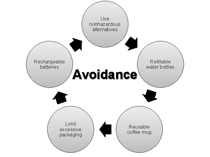 Use nonhazardous alternatives Rechargeable batteries Avoidance Limit excessive packaging Refillable water bottles Reusable coffee