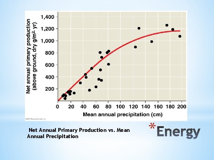 Net Annual Primary Production vs. Mean Annual Precipitation * 