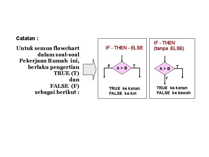 Catatan : Untuk semua flowchart dalam soal-soal Pekerjaan Rumah ini, berlaku pengertian TRUE (T)