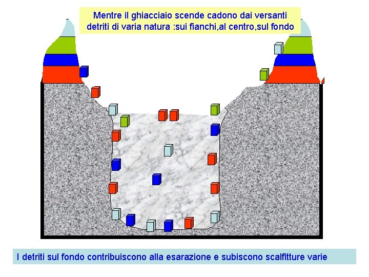 Mentre il ghiacciaio scende cadono dai versanti detriti di varia natura : sui fianchi,