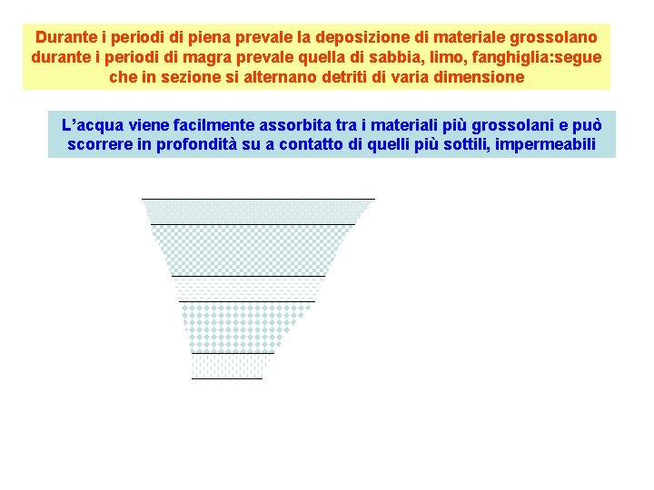 Durante i periodi di piena prevale la deposizione di materiale grossolano durante i periodi Durante i periodi di piena prevale la deposizione di materiale grossolano durante i periodi
