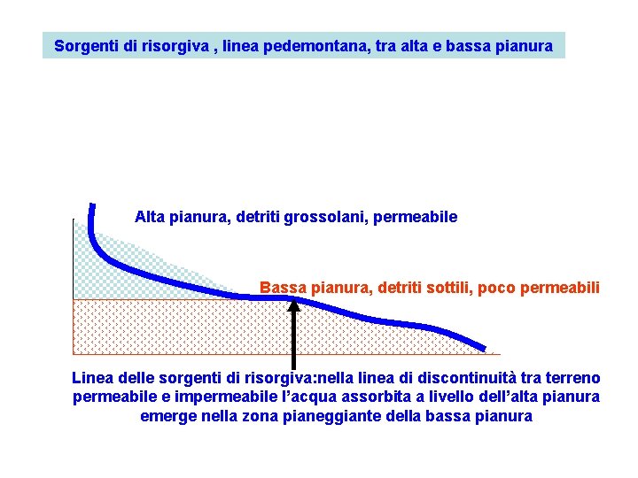 Sorgenti di risorgiva , linea pedemontana, tra alta e bassa pianura Alta pianura, detriti