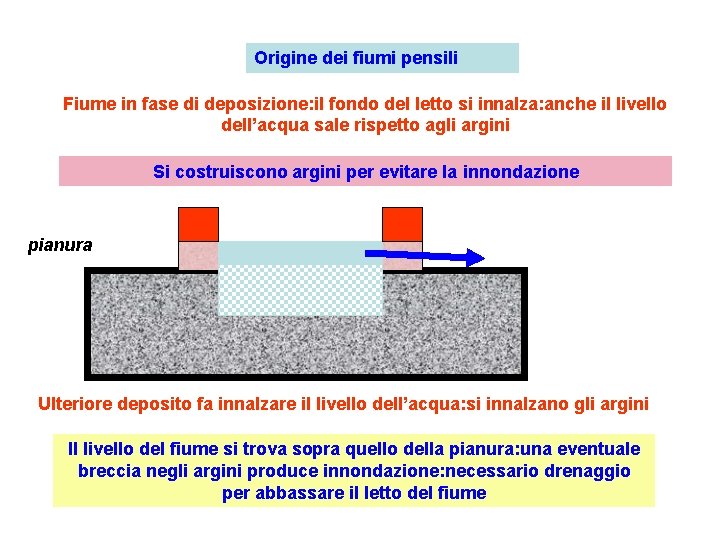 Origine dei fiumi pensili Fiume in fase di deposizione: il fondo del letto si