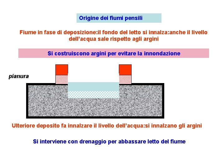 Origine dei fiumi pensili Fiume in fase di deposizione: il fondo del letto si