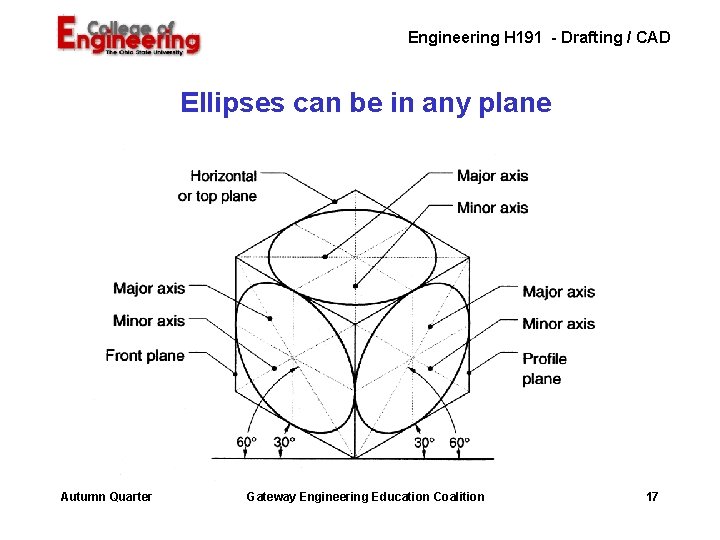 Engineering H 191 - Drafting / CAD Ellipses can be in any plane Autumn