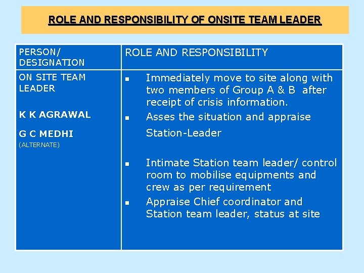 ROLE AND RESPONSIBILITY OF ONSITE TEAM LEADER PERSON/ DESIGNATION ON SITE TEAM LEADER K