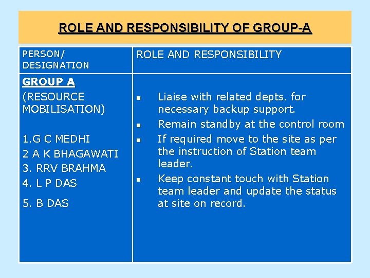 ROLE AND RESPONSIBILITY OF GROUP-A PERSON/ DESIGNATION GROUP A (RESOURCE MOBILISATION) ROLE AND RESPONSIBILITY