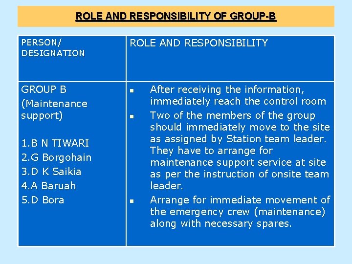 ROLE AND RESPONSIBILITY OF GROUP-B PERSON/ DESIGNATION GROUP B (Maintenance support) 1. B N