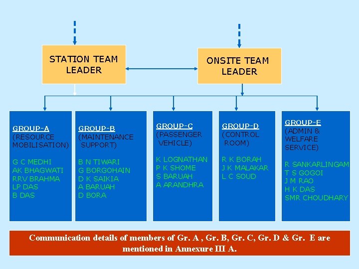 STATION TEAM LEADER ONSITE TEAM LEADER GROUP-A (RESOURCE MOBILISATION) GROUP-B (MAINTENANCE SUPPORT) GROUP-C (PASSENGER