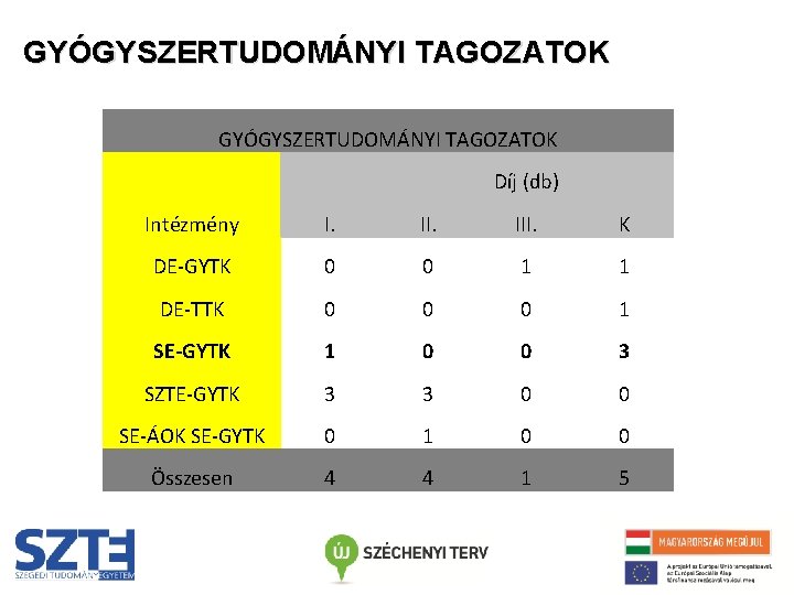 GYÓGYSZERTUDOMÁNYI TAGOZATOK Díj (db) Intézmény I. III. K DE-GYTK 0 0 1 1 DE-TTK