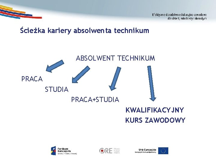 Ścieżka kariery absolwenta technikum ABSOLWENT TECHNIKUM PRACA STUDIA PRACA+STUDIA KWALIFIKACYJNY KURS ZAWODOWY 