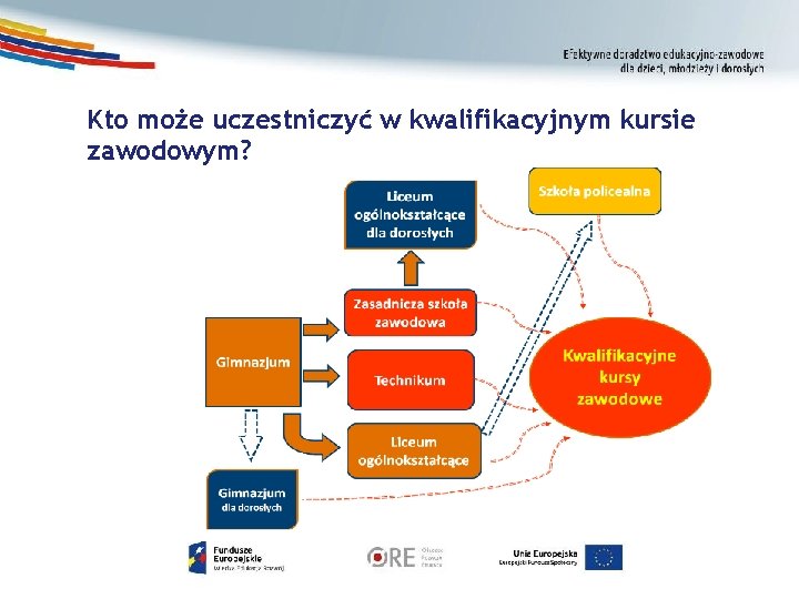 Kto może uczestniczyć w kwalifikacyjnym kursie zawodowym? 