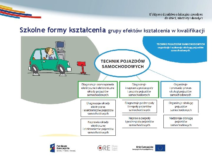 Szkolne formy kształcenia grupy efektów kształcenia w kwalifikacji 