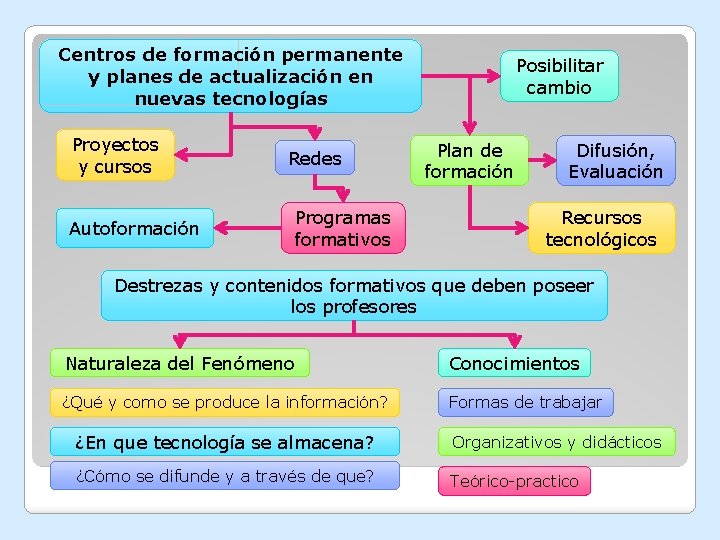 Centros de formación permanente y planes de actualización en nuevas tecnologías Proyectos y cursos
