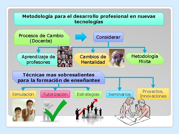 Metodología para el desarrollo profesional en nuevas tecnologías Procesos de Cambio (Docente) Aprendizaje de
