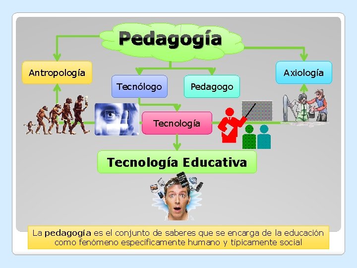 Pedagogía Antropología Axiología Tecnólogo Pedagogo Tecnología Educativa La pedagogía es el conjunto de saberes