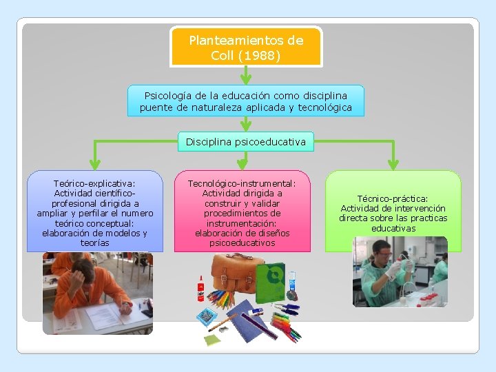 Planteamientos de Coll (1988) Psicología de la educación como disciplina puente de naturaleza aplicada