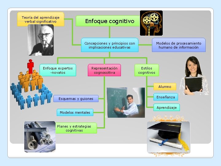 Teoría del aprendizaje verbal significativo Enfoque cognitivo Concepciones y principios con implicaciones educativas Enfoque