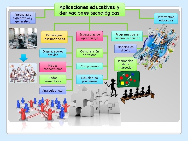 Aprendizaje significativo y generativo Aplicaciones educativas y derivaciones tecnológicas Estrategias instruccionales Organizadores previos Estrategias