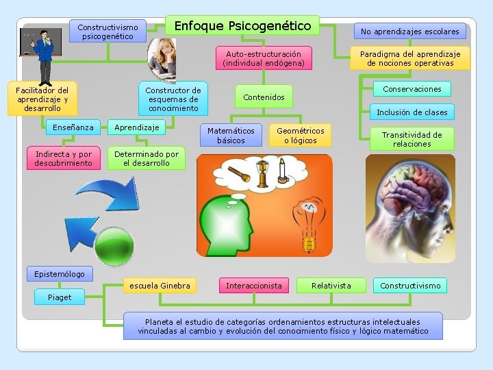 Enfoque Psicogenético Constructivismo psicogenético No aprendizajes escolares Auto-estructuración (individual endógena) Facilitador del aprendizaje y