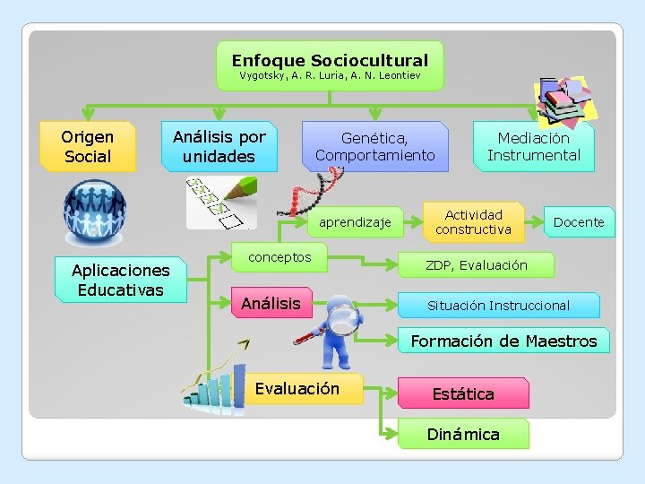 Enfoque Sociocultural Vygotsky, A. R. Luria, A. N. Leontiev Origen Social Análisis por unidades