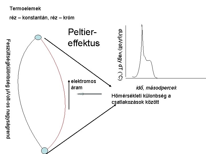 Termoelemek réz – konstantán, réz – króm elektromos áram d. U(µVolt) vagy d. T