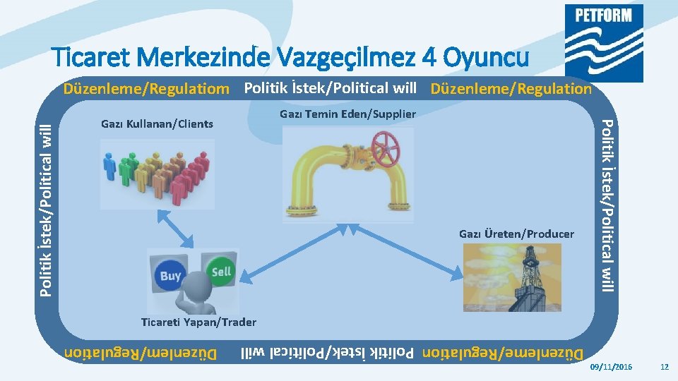 Ticaret Merkezinde Vazgeçilmez 4 Oyuncu Gazı Temin Eden/Supplier Gazı Kullanan/Clients Gazı Üreten/Producer Politik İstek/Political Ticaret Merkezinde Vazgeçilmez 4 Oyuncu Gazı Temin Eden/Supplier Gazı Kullanan/Clients Gazı Üreten/Producer Politik İstek/Political