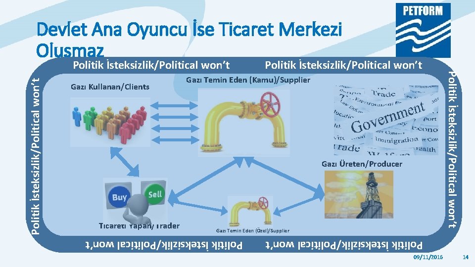 Devlet Ana Oyuncu İse Ticaret Merkezi Oluşmaz Gazı Temin Eden (Kamu)/Supplier Gazı Üreten/Producer Ticareti Devlet Ana Oyuncu İse Ticaret Merkezi Oluşmaz Gazı Temin Eden (Kamu)/Supplier Gazı Üreten/Producer Ticareti