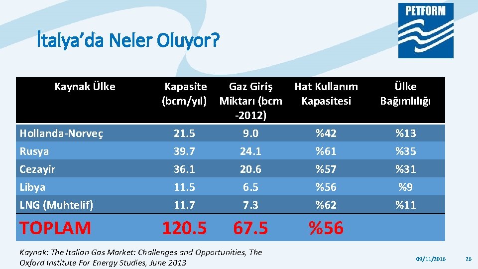 İtalya’da Neler Oluyor? Kaynak Ülke Hollanda-Norveç Rusya Cezayir Libya LNG (Muhtelif) Kapasite Gaz Giriş İtalya’da Neler Oluyor? Kaynak Ülke Hollanda-Norveç Rusya Cezayir Libya LNG (Muhtelif) Kapasite Gaz Giriş