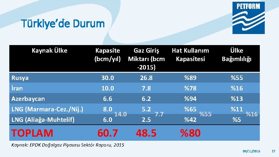 Türkiye’de Durum Kaynak Ülke Rusya İran Azerbaycan LNG (Marmara-Cez. /Nij. ) LNG (Aliağa-Muhtelif) TOPLAM Türkiye’de Durum Kaynak Ülke Rusya İran Azerbaycan LNG (Marmara-Cez. /Nij. ) LNG (Aliağa-Muhtelif) TOPLAM