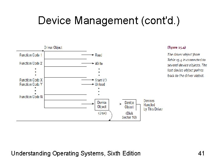 Device Management (cont'd. ) Understanding Operating Systems, Sixth Edition 41 