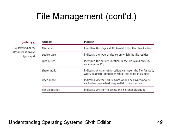 File Management (cont'd. ) Understanding Operating Systems, Sixth Edition 49 