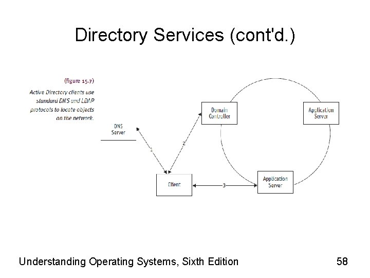 Directory Services (cont'd. ) Understanding Operating Systems, Sixth Edition 58 