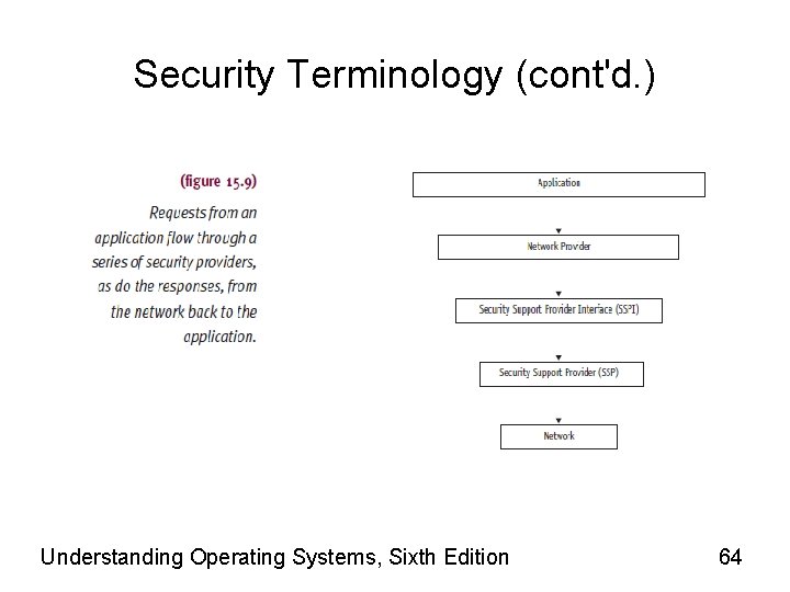 Security Terminology (cont'd. ) Understanding Operating Systems, Sixth Edition 64 