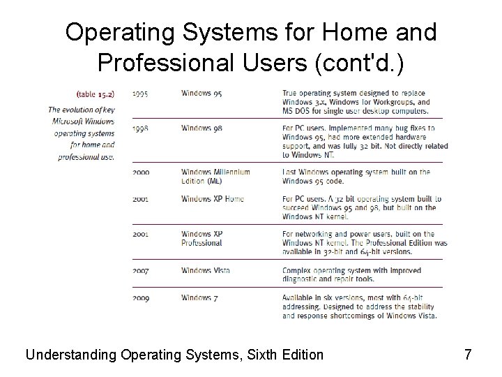 Operating Systems for Home and Professional Users (cont'd. ) Understanding Operating Systems, Sixth Edition